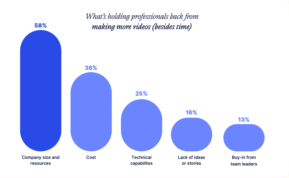 Bar chart showing factors preventing professionals from making more videos: Company size and resources (58%), Cost (38%), Technical capabilities (25%), Lack of ideas or stories (16%), and Buy-in from team leaders (13%).