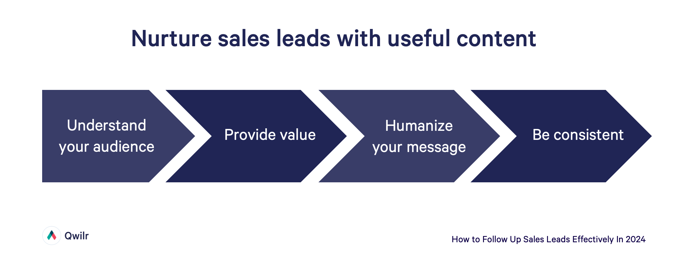 a diagram showing how to nurture sales leads with useful content