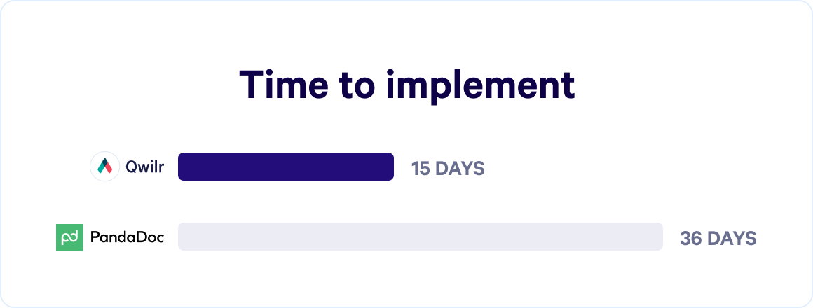 a graphic showing the time to implement a project