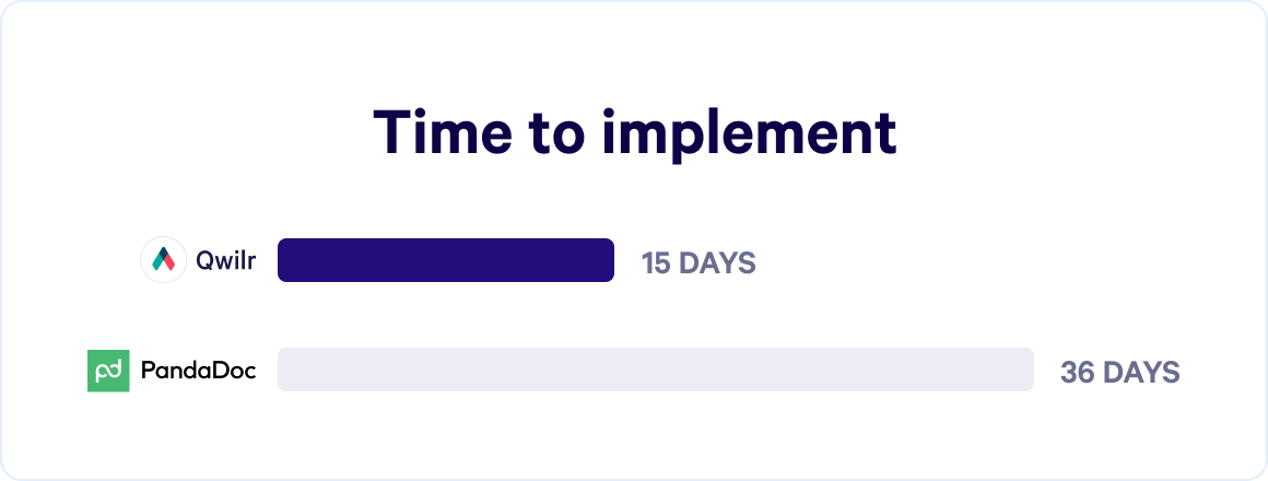 a graphic showing the time to implement a project with Qwilr and PandaDoc