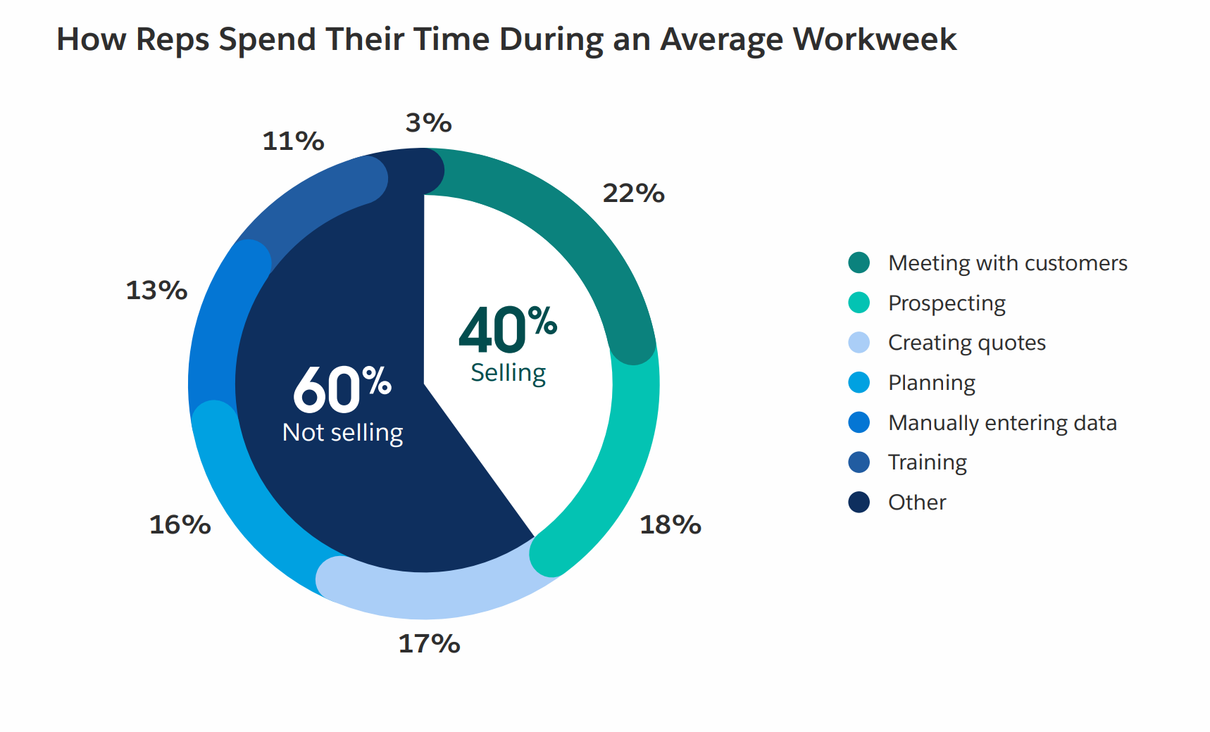 Donut chart shows reps spend 40% of their average workweek selling (22% meeting with customers, 18% prospecting) and 60% not selling (17% creating quotes, 16% planning, 13% manually entering data, 11% training, 3% other).