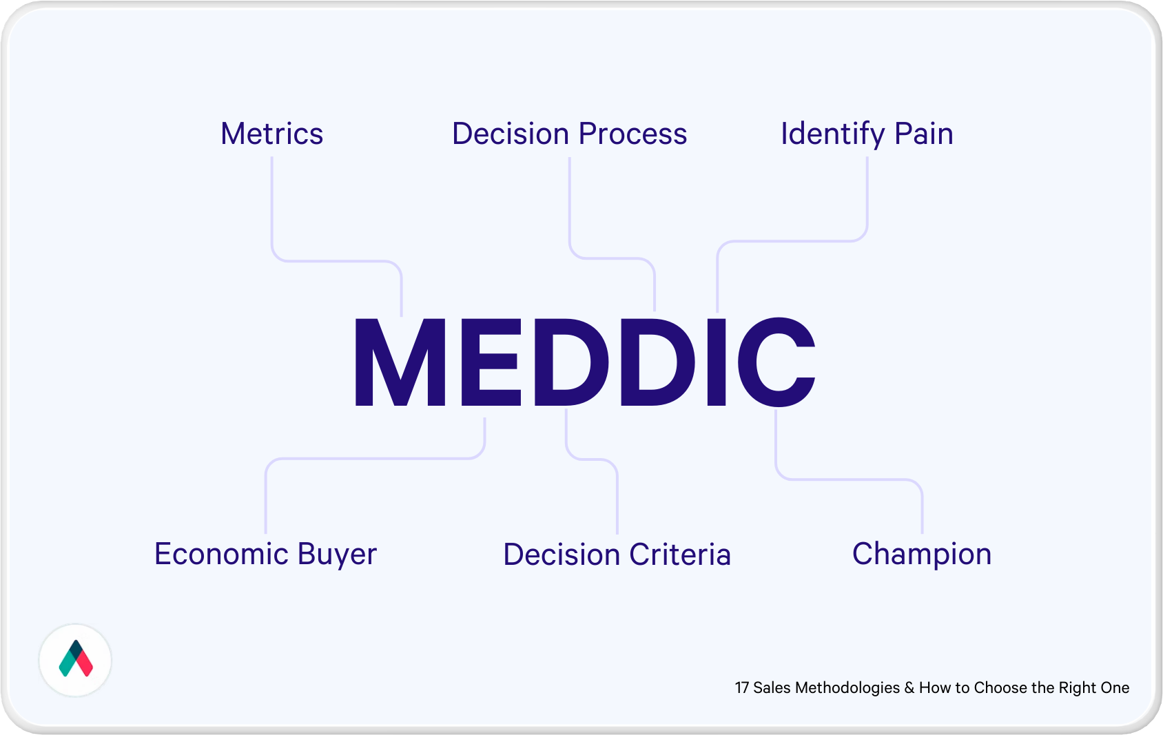 Breakdown of Meddic acronym