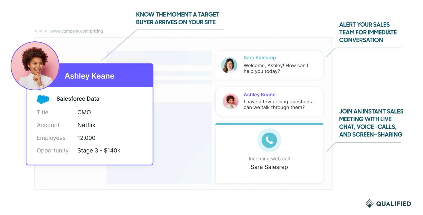 Qualified's value proposition