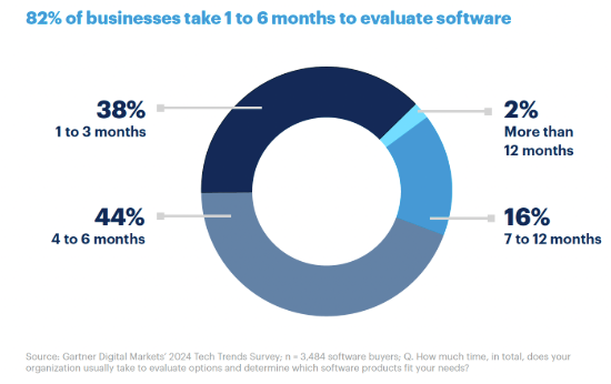 a pie chart shows that 82% of businesses take 1 to 6 months to evaluate software