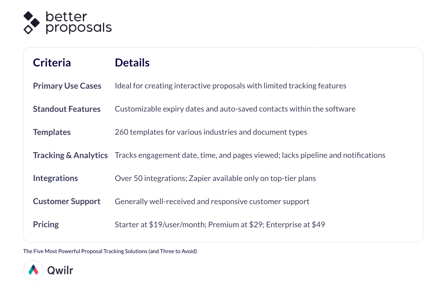 a table of criteria and details for better proposals .