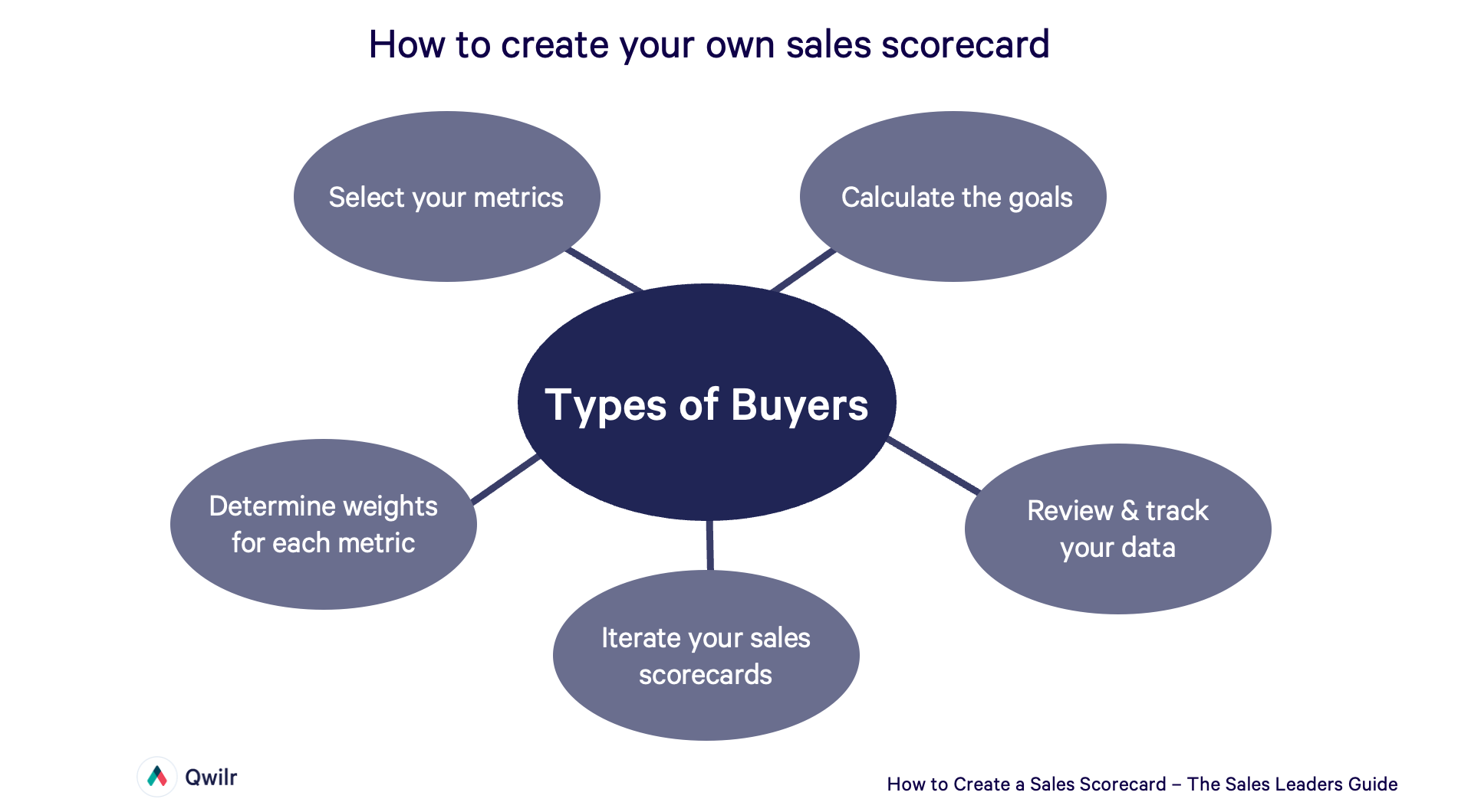 a diagram showing how to create your own sales scorecard