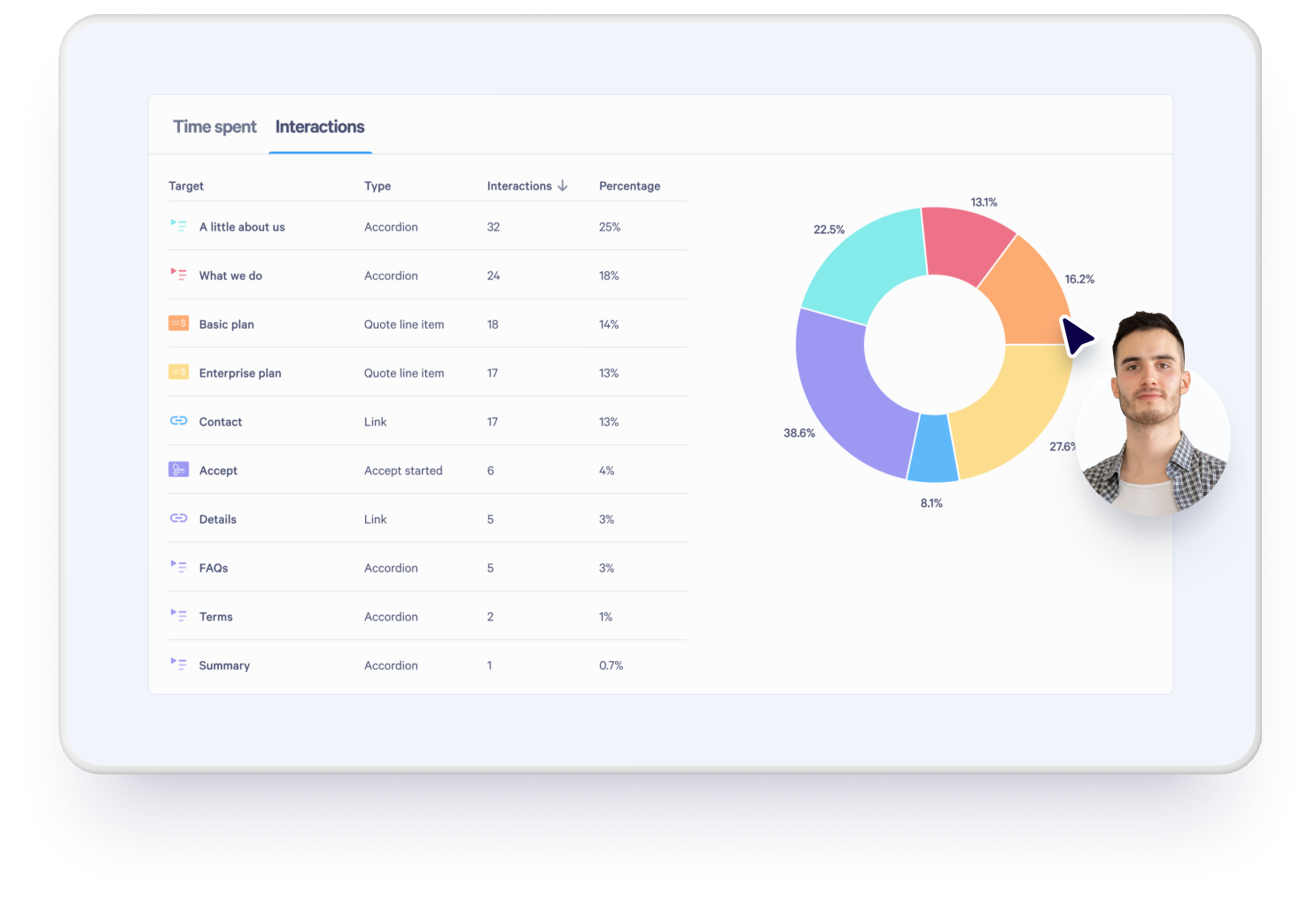 Tablet displaying an analytics dashboard with a table of interactions, a colorful pie chart, and a man's profile picture.