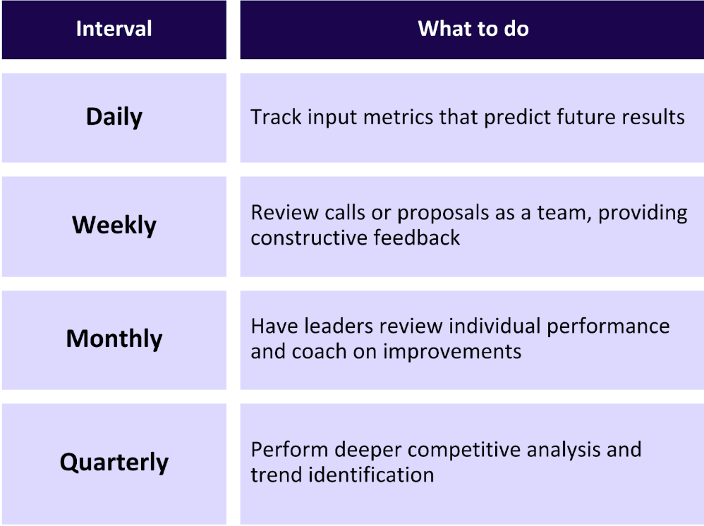 a chart showing what to do in each interval