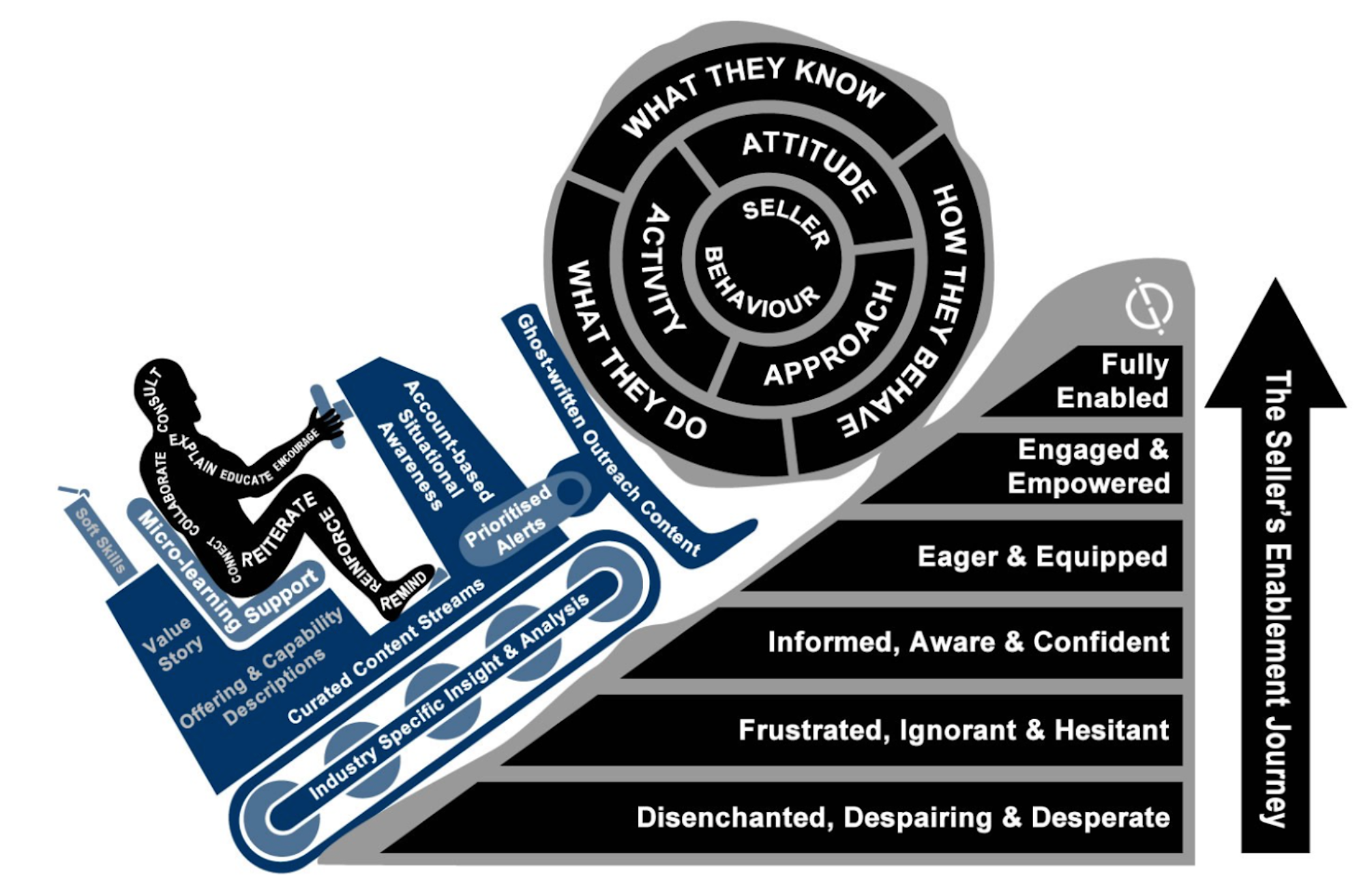 diagram showing the various parts of sales enablement
