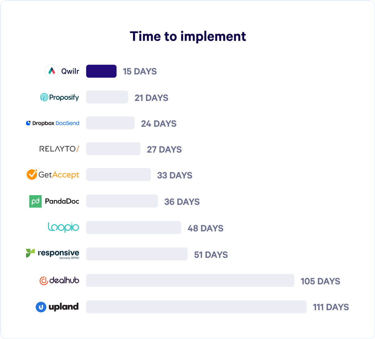 a graph showing the time to implement various apps