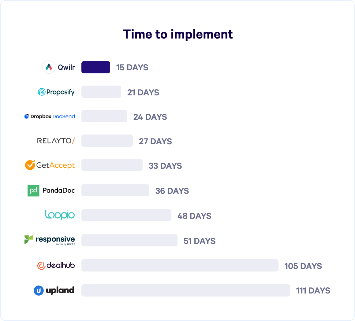 Bar chart titled 'Time to implement' comparing 10 software platforms, with Qwilr at 15 days and Upland at 111 days.