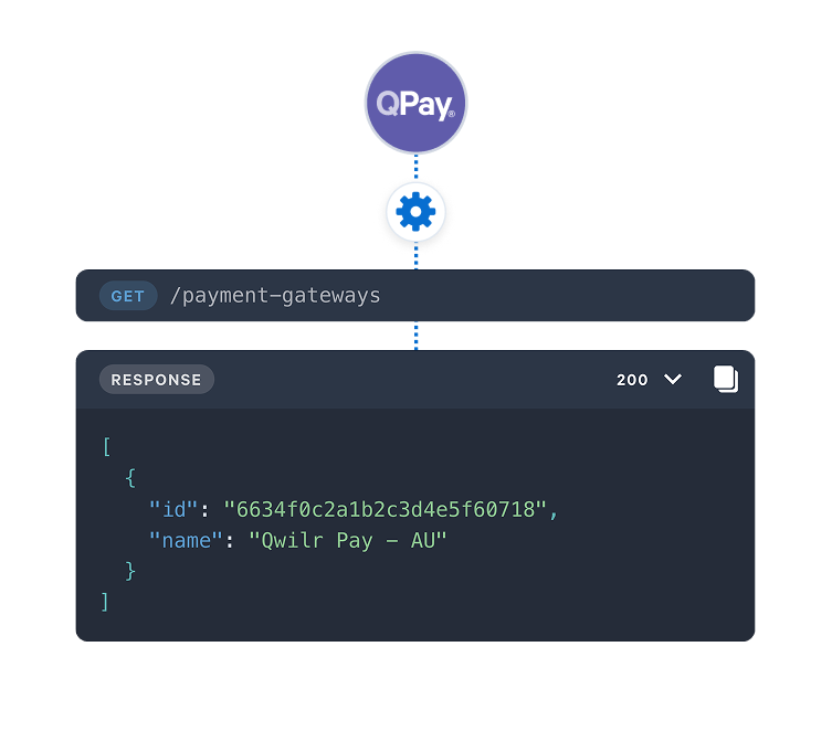 QPay API diagram showing a GET /payment-gateways request returning details for 'Qwilr Pay - AU'.