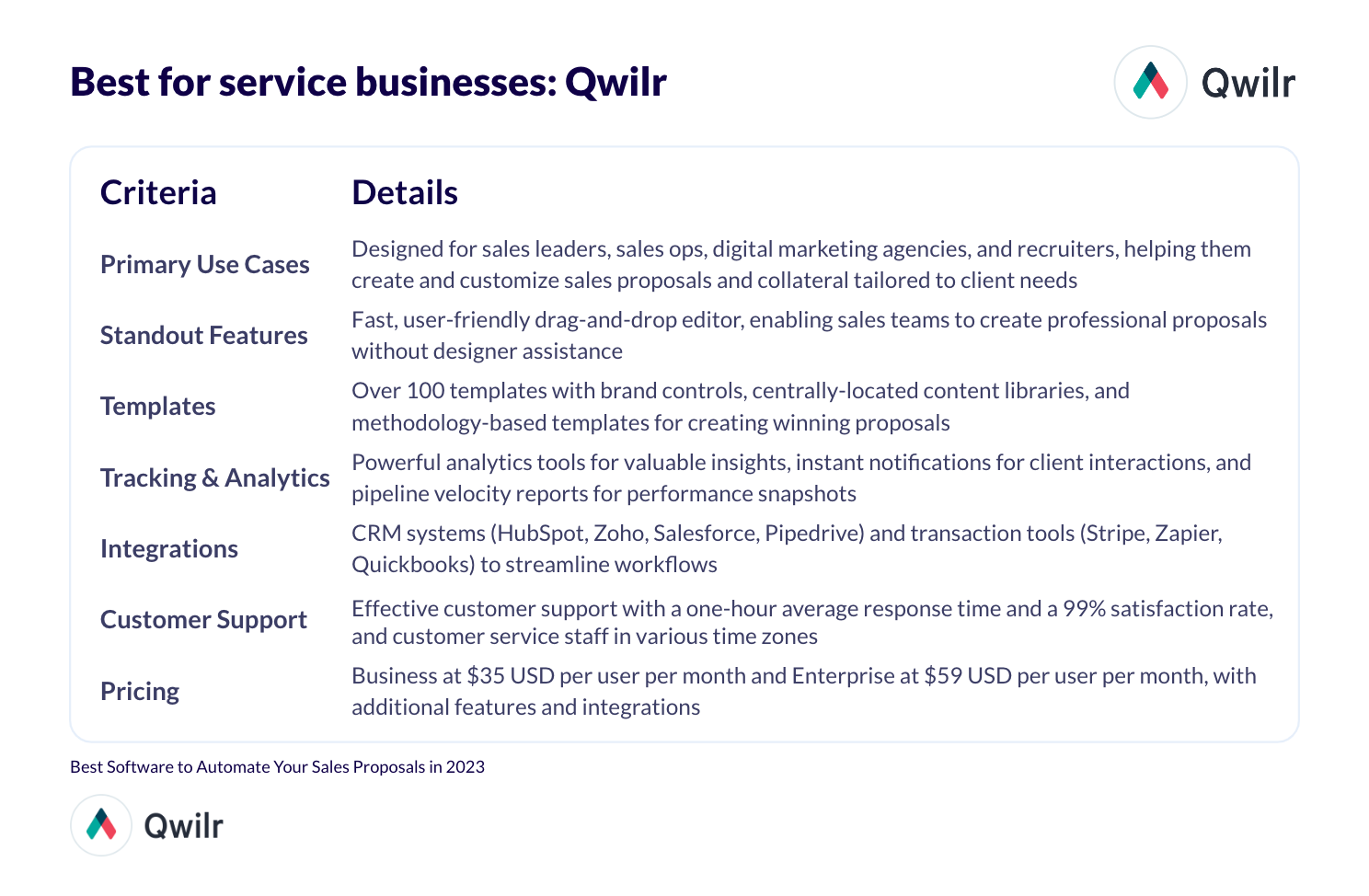 Table summary of Best service businesses: Qwilr