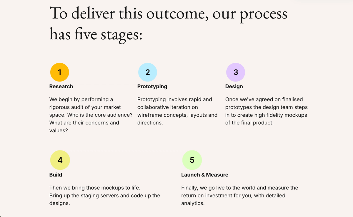 Diagram illustrating a five-stage process: Research, Prototyping, Design, Build, and Launch & Measure.