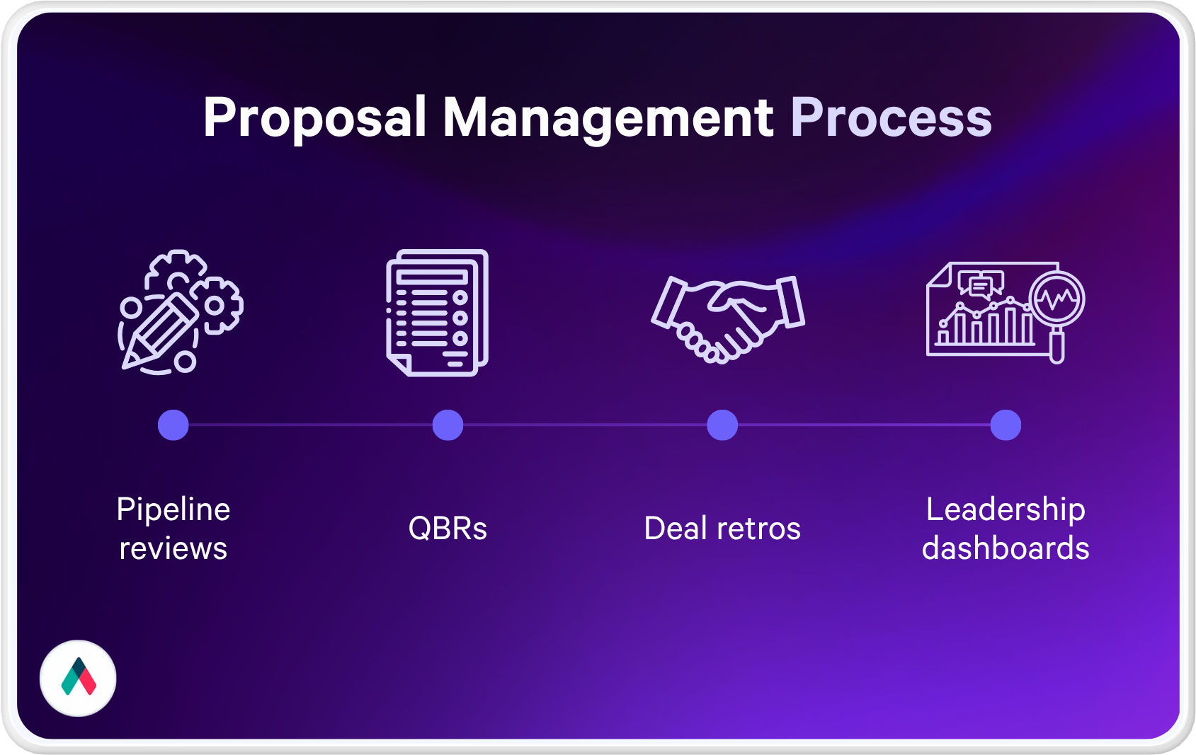 a proposal management process diagram shows pipeline reviews obrs deal retros and leadership dashboards