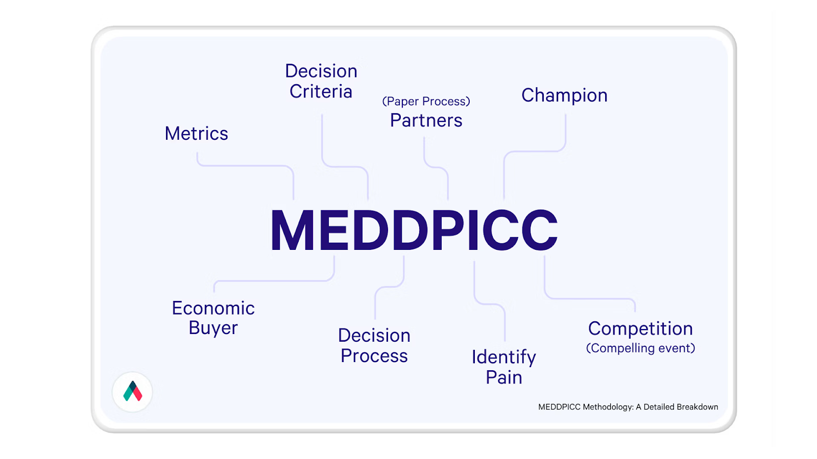 Diagram explaining the MEDDPICC sales methodology, listing its components: Metrics, Economic Buyer, Decision Process, Decision Criteria, Partners, Identify Pain, Champion, and Competition.