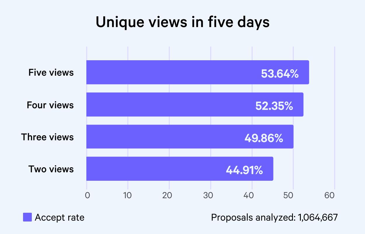 Horizontal bar chart titled "Unique views in five days", showing accept rates increasing from 44.91% for two views to 53.64% for five views.