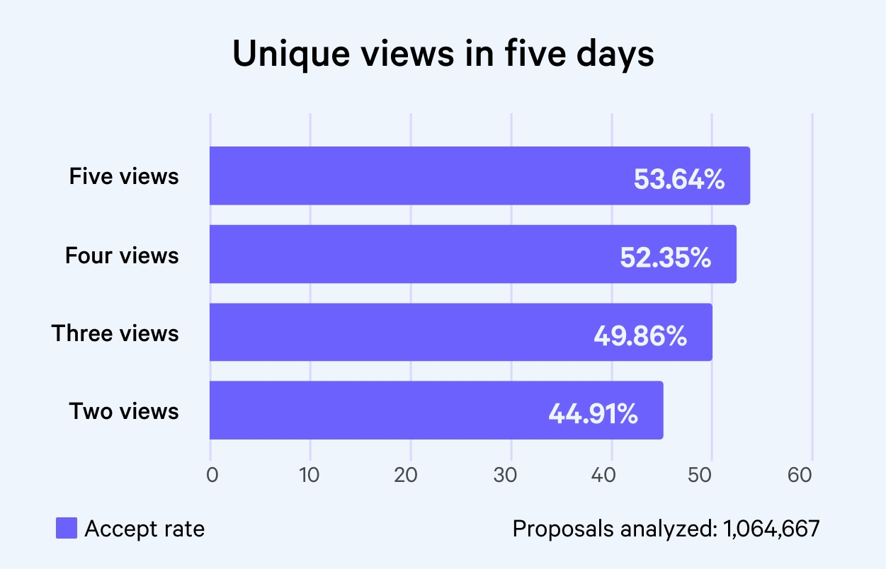 a graph showing the number of unique views in five days .