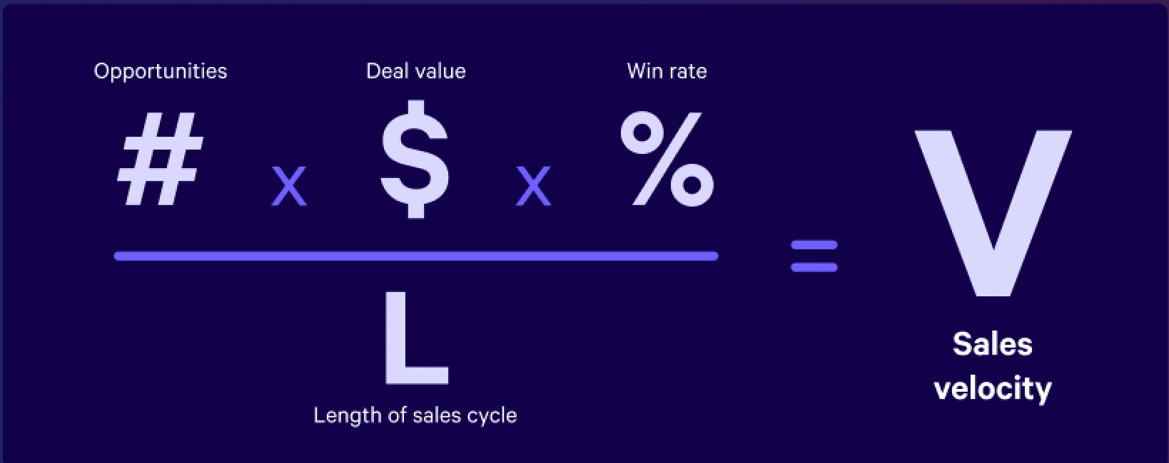 A visual representation of the equation used to calculate sales velocity