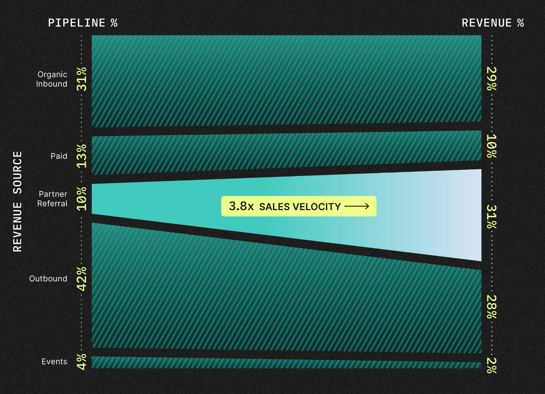 a graph showing pipeline and revenue shows 3.8x sales velocity