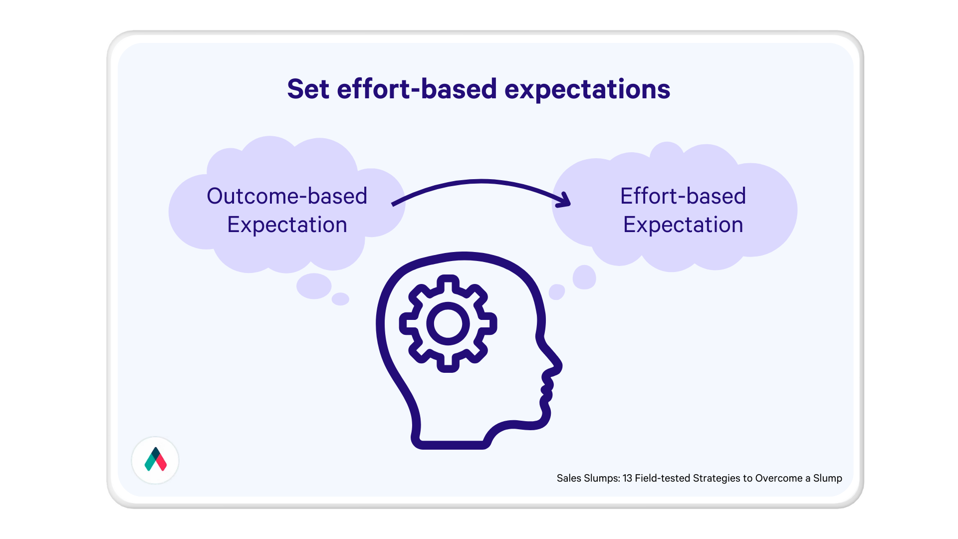 an illustration of a head that shows to change outcome-based expectations to effort-based expectation