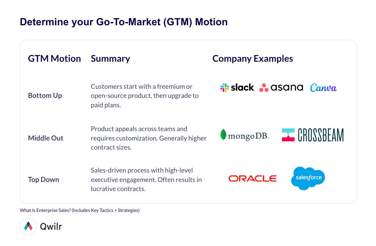 There are 3 types of GTM motions: Bottom Up, Middle Out & Top Down