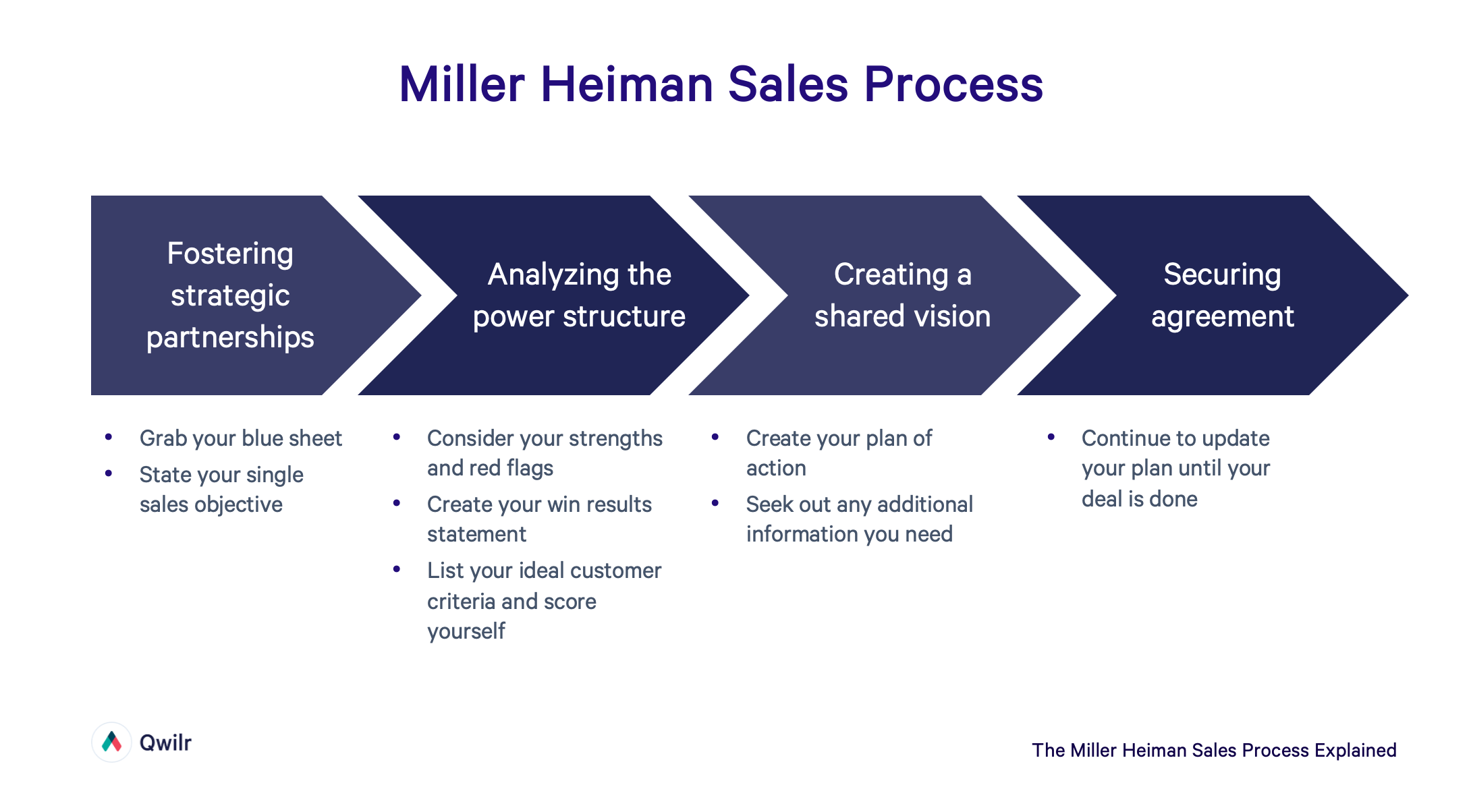 a diagram of the miller heiman sales process