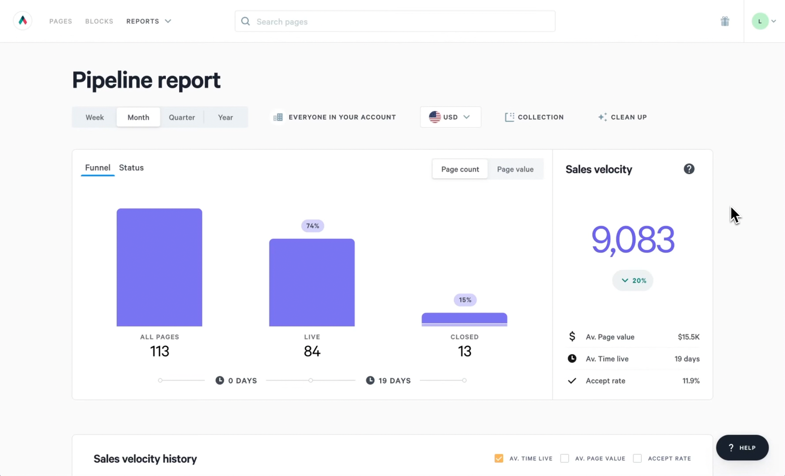 A Pipeline report dashboard displaying a funnel with 113 total pages, 84 live pages, and 13 closed pages, alongside sales velocity of 9,083 (down 20%), average page value of $15.5K, average time live of 19 days, and an accept rate of 71.9%.