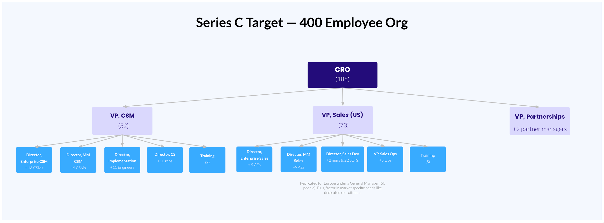 A typical sales team structure for a Series A startup with ~400 employees