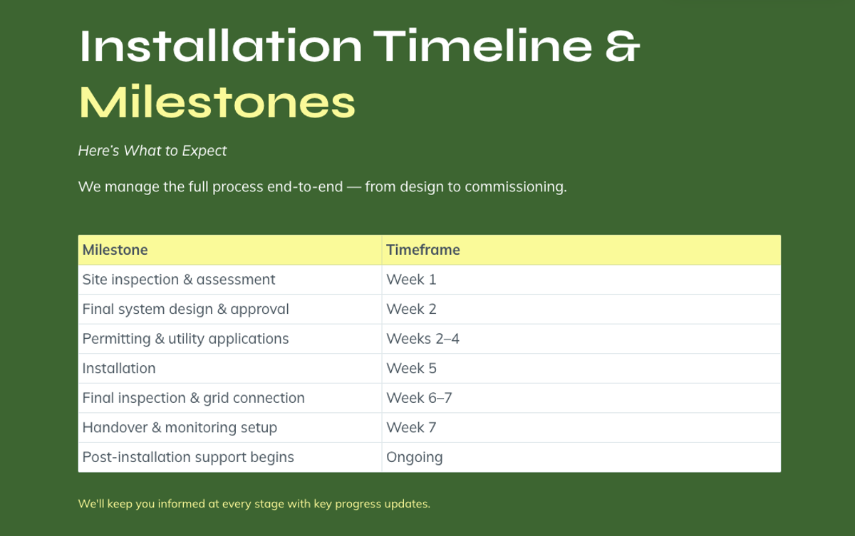 an installation timeline and milestones chart on a green background