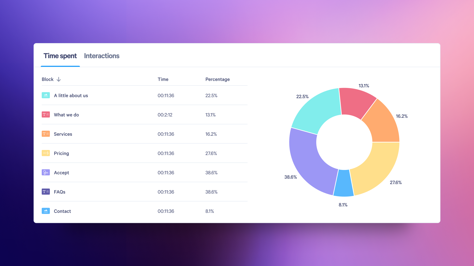 a pie chart showing the time spent on interactions