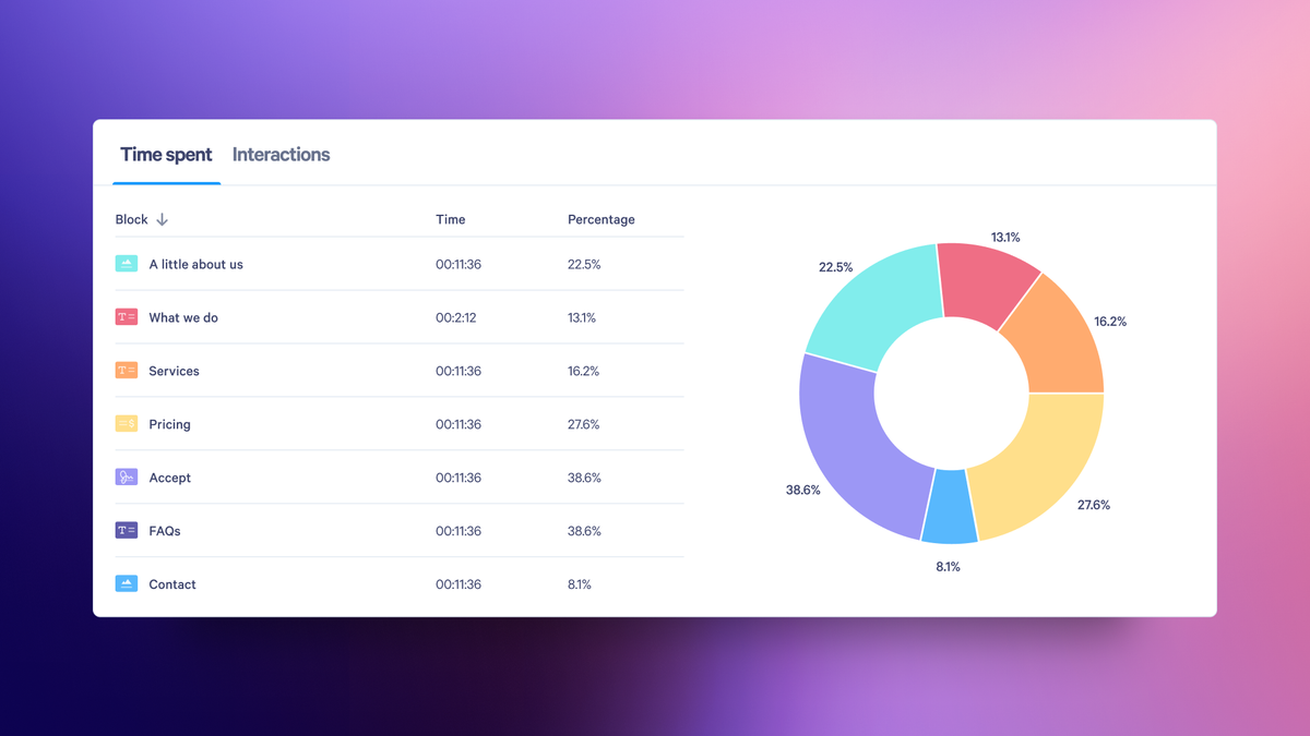 a pie chart showing the time spent on interactions in Qwilr