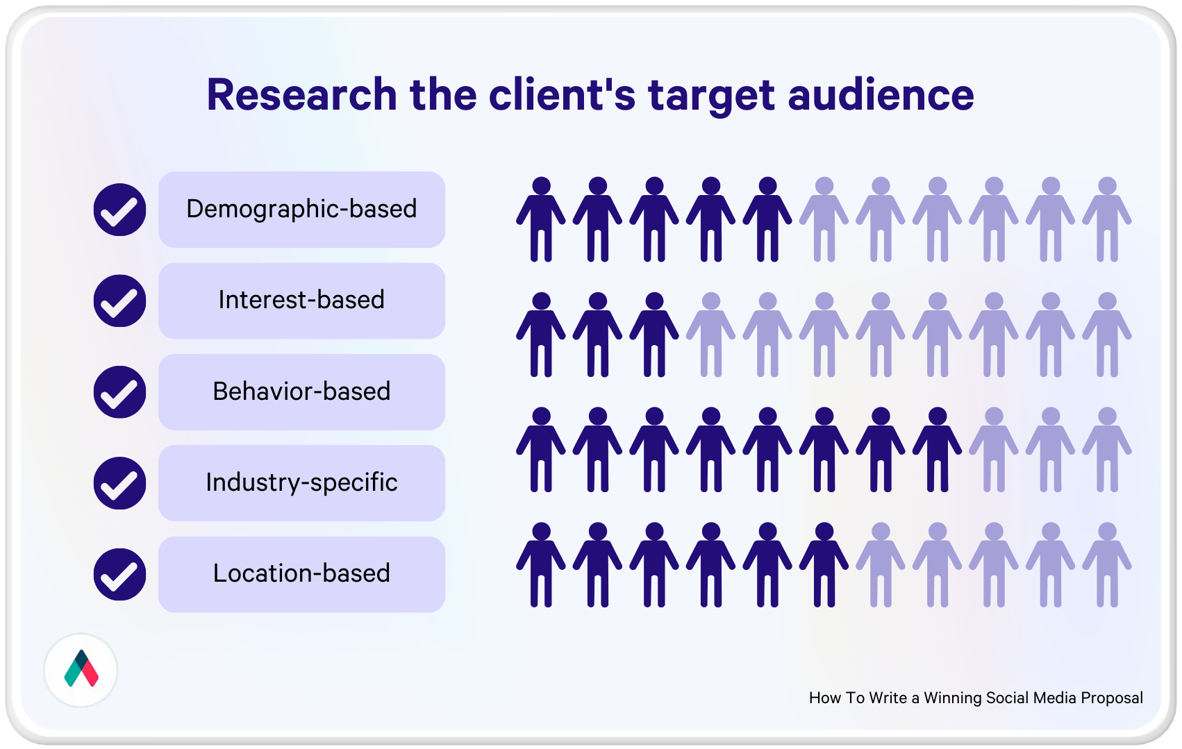 a diagram showing how to research the client's target audience