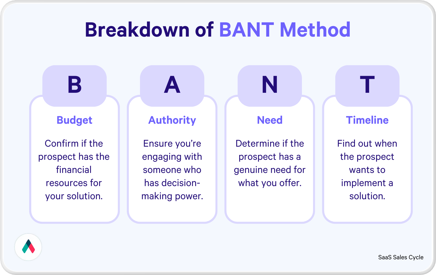 a diagram showing the breakdown of the bant method