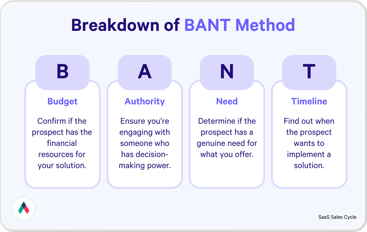 a diagram showing the breakdown of the bant method