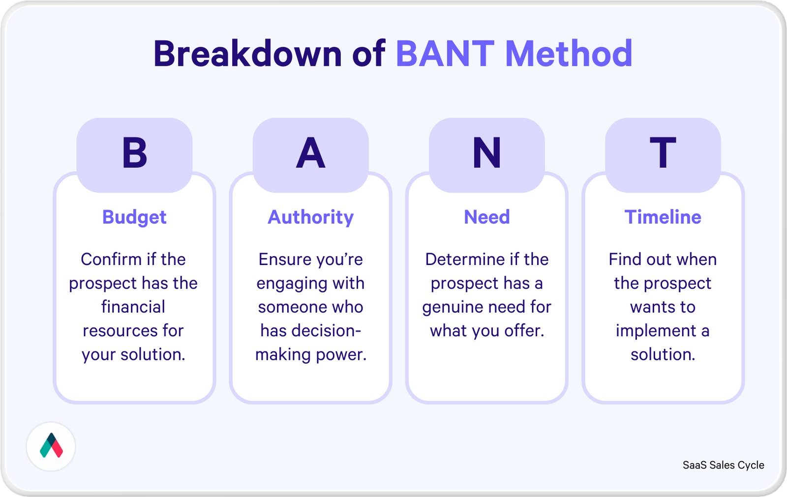 Breakdown of BANT acronym