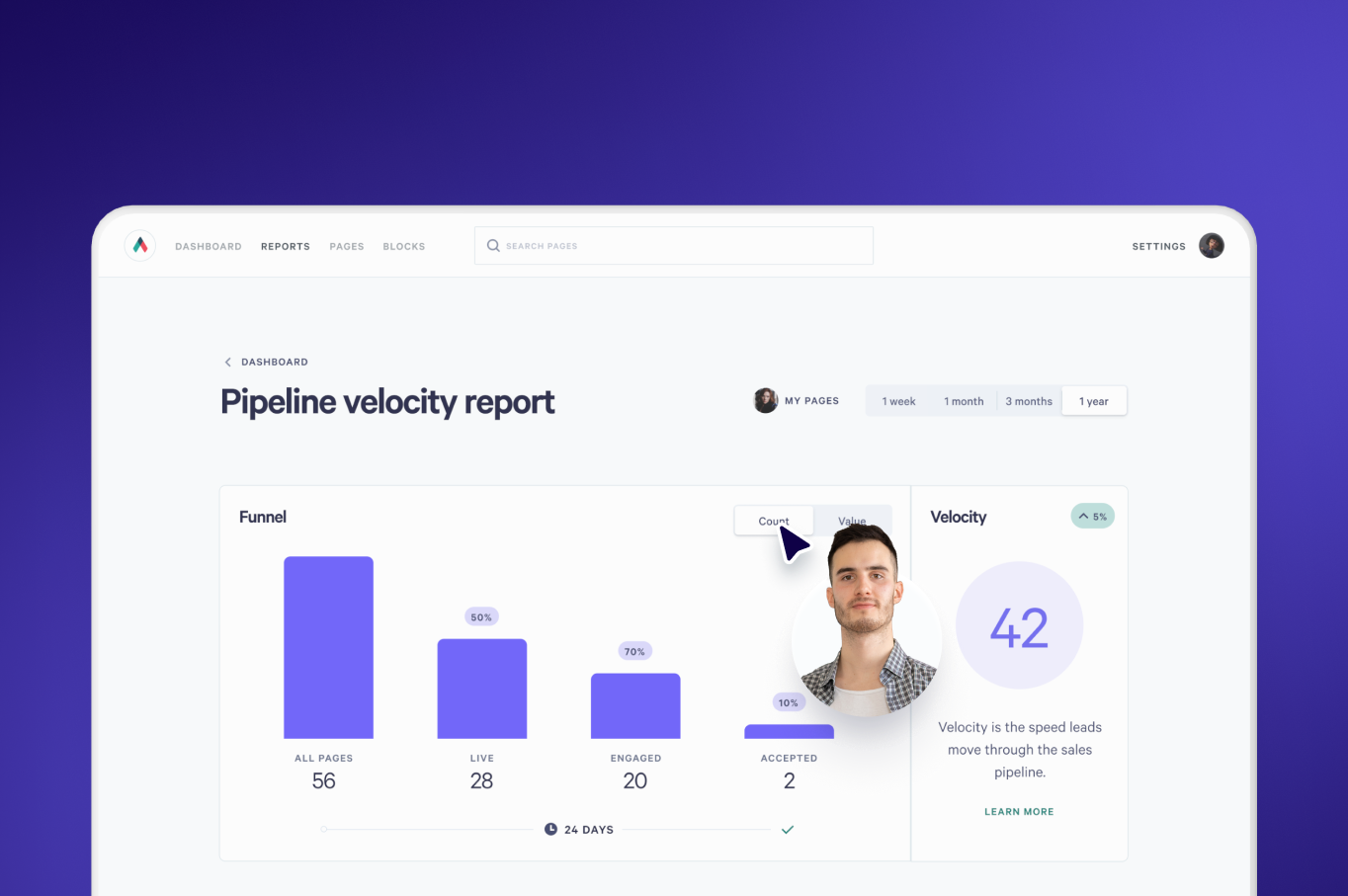 A dashboard displays a "Pipeline velocity report" with a sales funnel chart, a velocity score of 42, and a cursor clicking "Count" next to a man's profile.