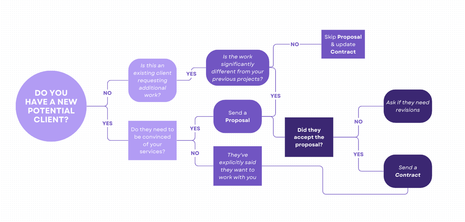 a flow chart showing how to have a new potential client