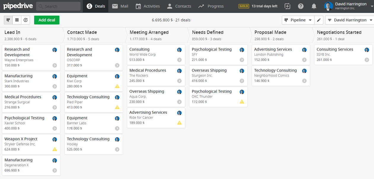 Pipedrive CRM deals dashboard showing a sales pipeline with stages like Lead In, Contact Made, and Meeting Arranged. It displays 21 deals totaling $6,695,800, with deal cards indicating names, companies, and values.
