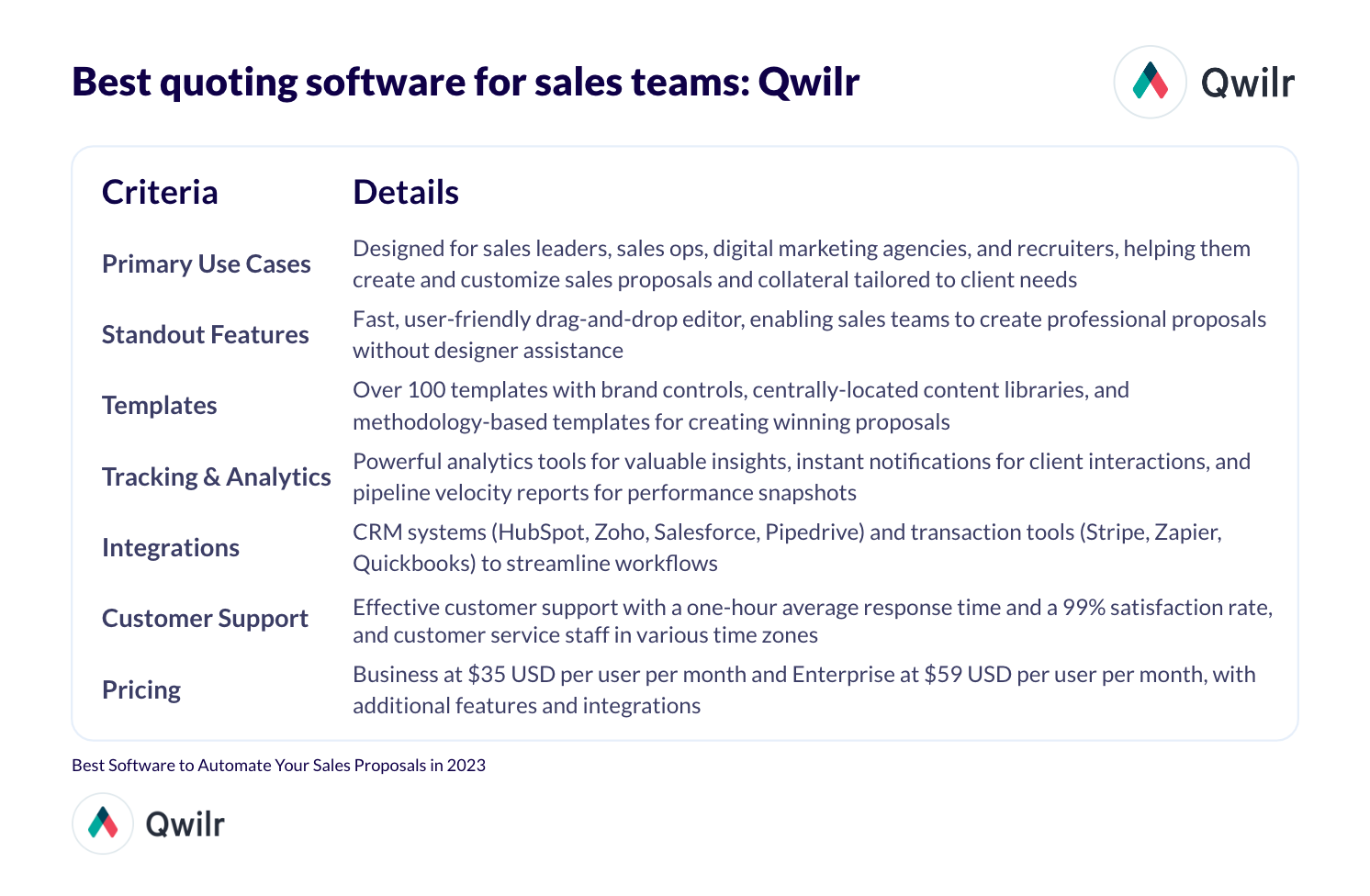 Table summary of Best for sales teams: Qwilr
