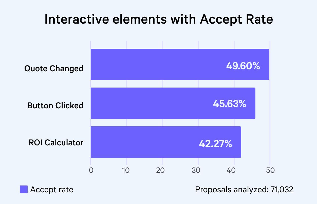 Bar chart showing accept rates for interactive elements: Quote Changed at 49.60%, Button Clicked at 45.63%, and ROI Calculator at 42.27%, based on 71,032 analyzed proposals.