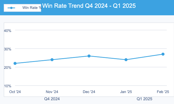 a graph showing the win rate trend for q4 2024 - q1 2025