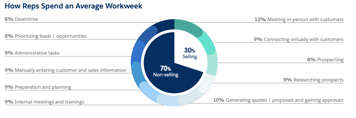 Pie chart showing sales reps spend 30% of their average workweek selling (customer meetings, prospecting) and 70% on non-selling tasks (admin, data entry, planning, internal meetings).