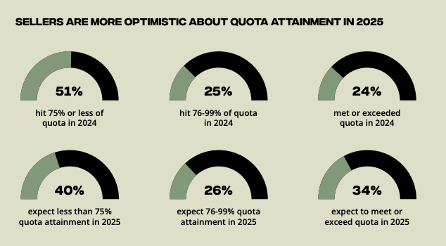 A chart comparing seller quota attainment for 2024 and expectations for 2025. In 2024, 24% met or exceeded quota, while 51% hit 75% or less. For 2025, 34% expect to meet or exceed quota, and 40% expect less than 75% attainment.