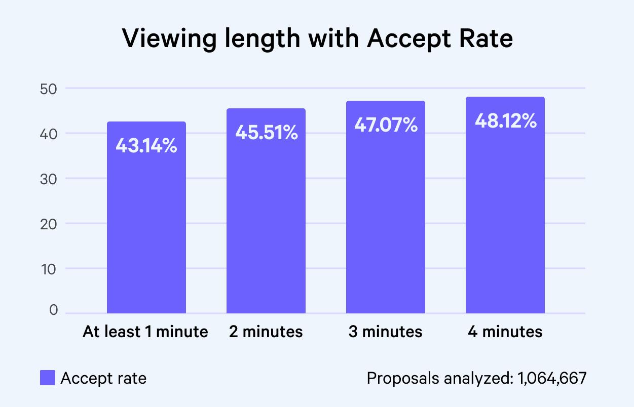 a graph showing the viewing length with accept rate .