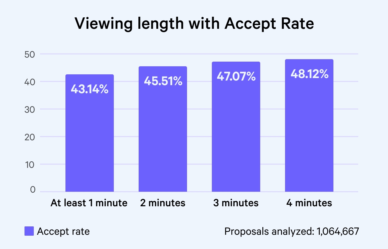a graph showing the viewing length with accept rate .