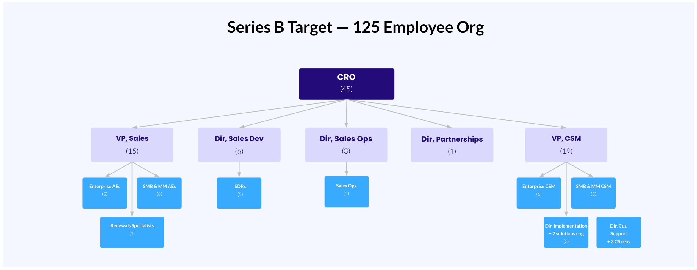 A typical sales team structure for a Series B startup with ~125 employees