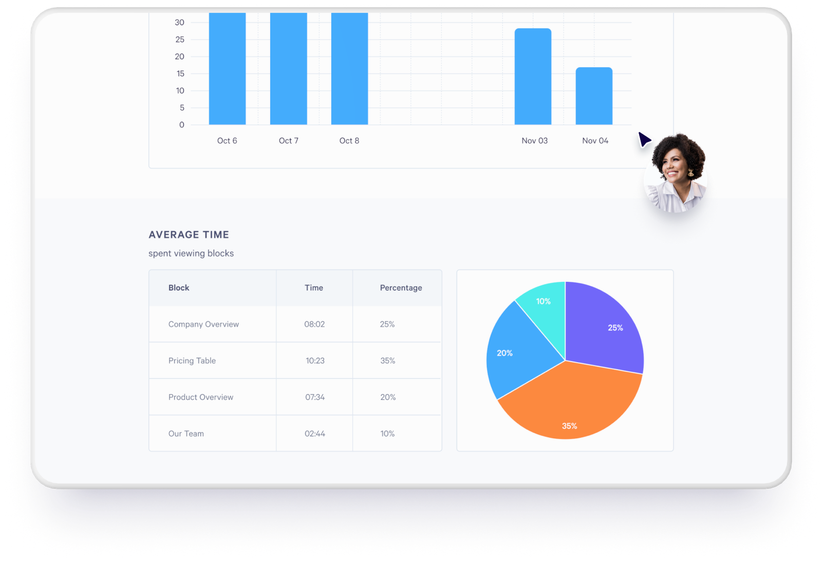 A dashboard displaying a bar chart, a table of average time spent viewing blocks, a pie chart, and a smiling woman's profile picture.