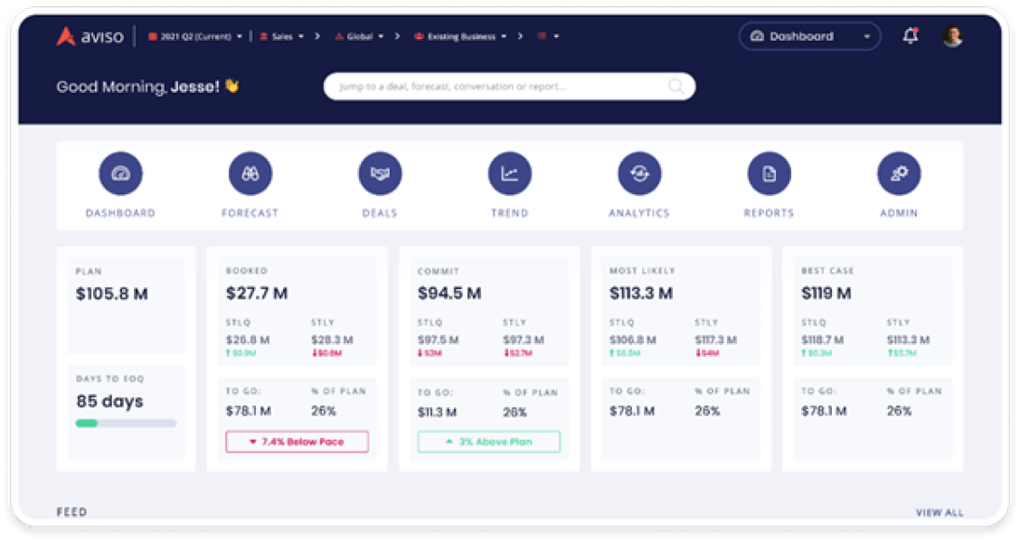 a dashboard for aviso shows a forecast of $ 105.8 m