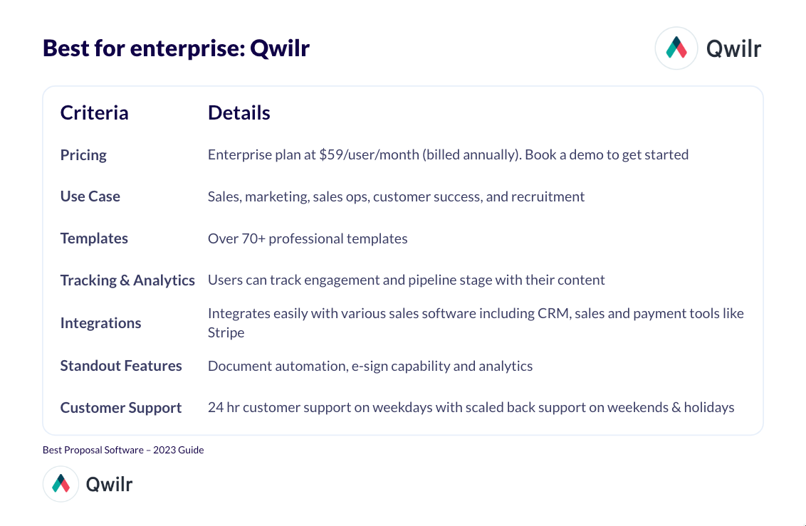 Qwilr is best for enterprise businesses based on feature set
